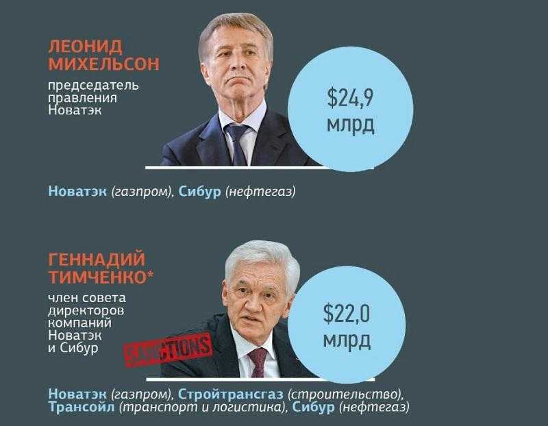 Кто финансирует проекты Кремля и лично Владимира Путина